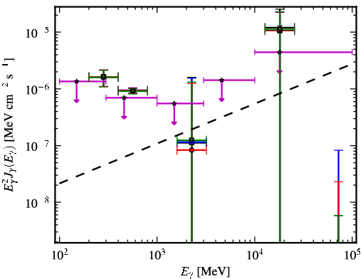 Spectra for 1FGL_J1258.3+2125
