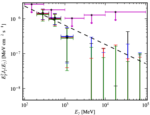 Spectra for 1FGL_J1258.3+3227