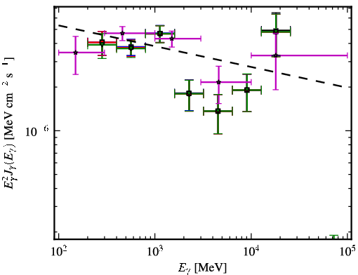 Spectra for 1FGL_J1303.0+2433