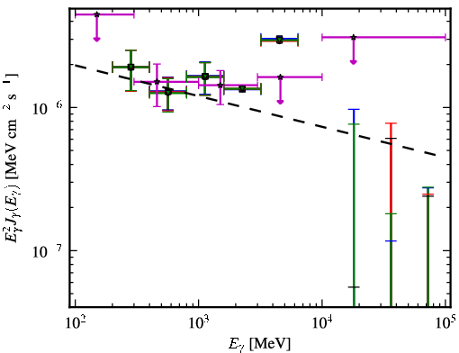 Spectra for 1FGL_J1321.1+2214
