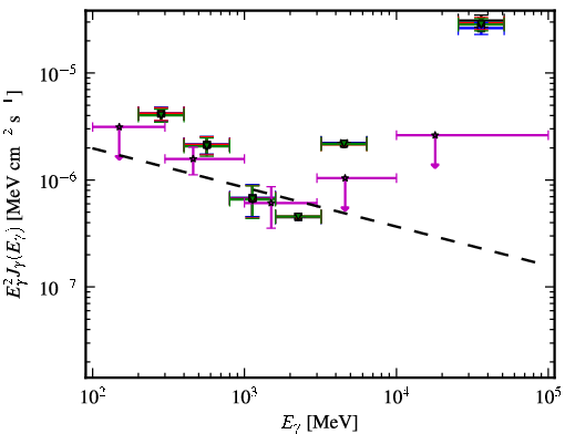 Spectra for 1FGL_J1353.3+1434