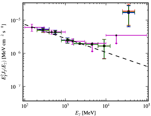 Spectra for 1FGL_J1408.9-0751
