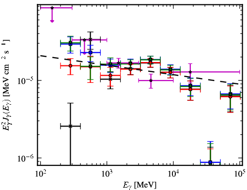 Spectra for 1FGL_J1410.3-6128c