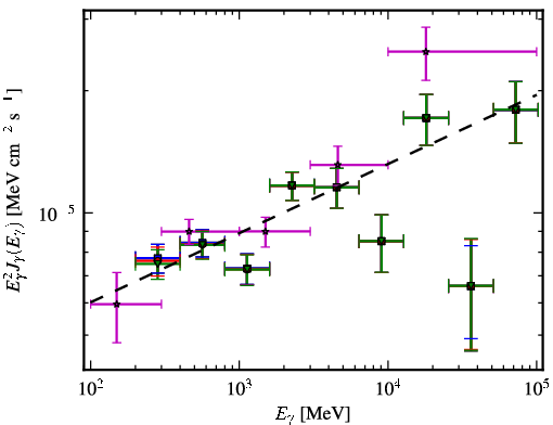 Spectra for 1FGL_J1426.9+2347