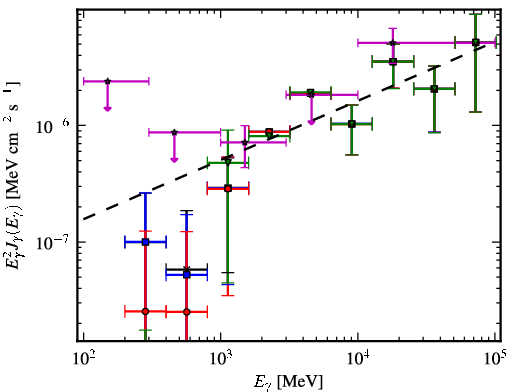 Spectra for 1FGL_J1428.7+4239