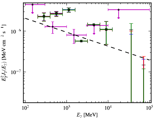 Spectra for 1FGL_J1438.7+3711