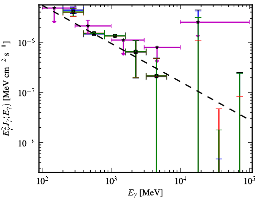 Spectra for 1FGL_J1441.7-1538