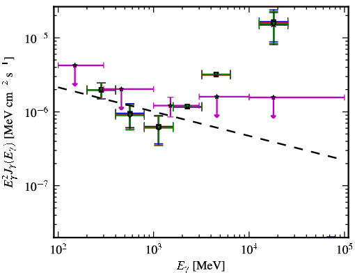 Spectra for 1FGL_J1451.0+5204