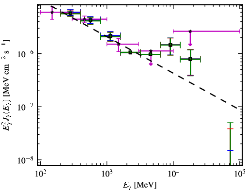 Spectra for 1FGL_J1505.0+0328
