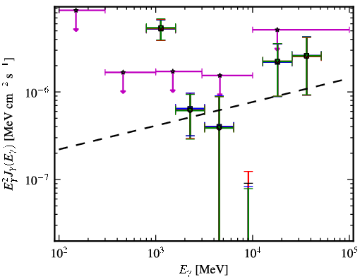 Spectra for 1FGL_J1509.7-0843