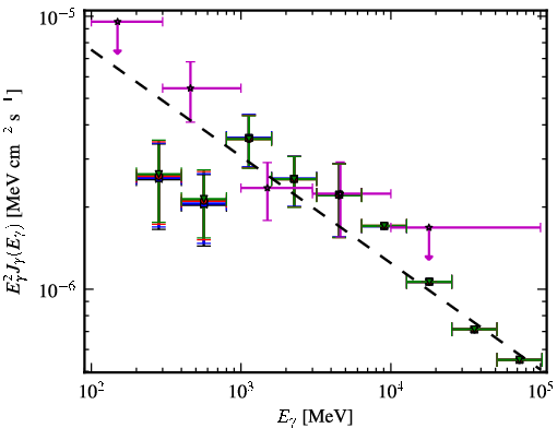Spectra for 1FGL_J1511.1-0545