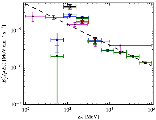 Spectra for 1FGL_J1521.8-5734c