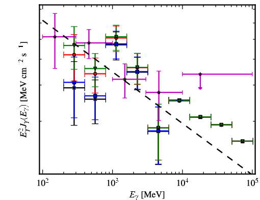 Spectra for 1FGL_J1522.6-2732