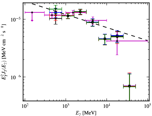Spectra for 1FGL_J1536.5-4949