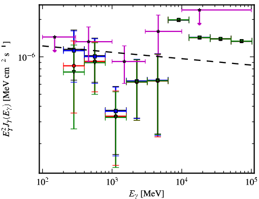 Spectra for 1FGL_J1539.7+2747