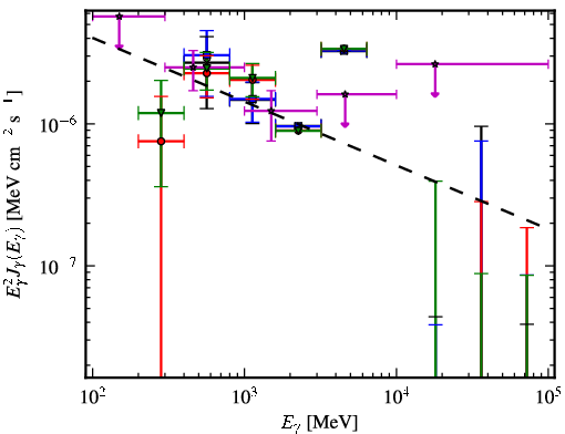 Spectra for 1FGL_J1542.9-2559