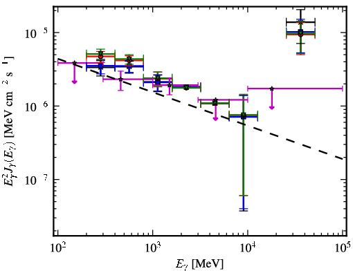 Spectra for 1FGL_J1544.5-1127