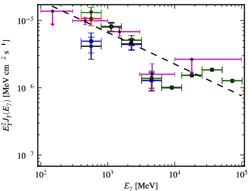 Spectra for 1FGL_J1744.4-1134