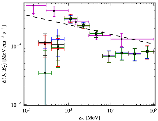 Spectra for 1FGL_J1805.2-2137c