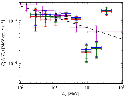 Spectra for 1FGL_J1821.1-1425c