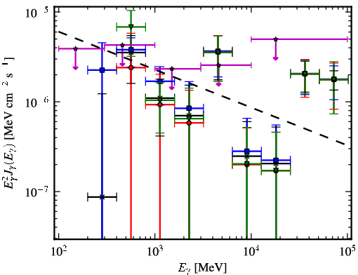 Spectra for 1FGL_J1842.0-1409