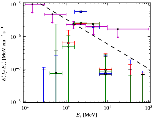 Spectra for 1FGL_J1928.7-0506