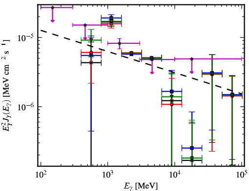 Spectra for 1FGL_J1929.0+1741c