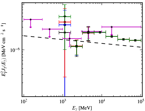 Spectra for 1FGL_J1931.2+0939