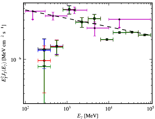Spectra for 1FGL_J2043.2+1709