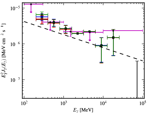 Spectra for 1FGL_J2049.1+3142