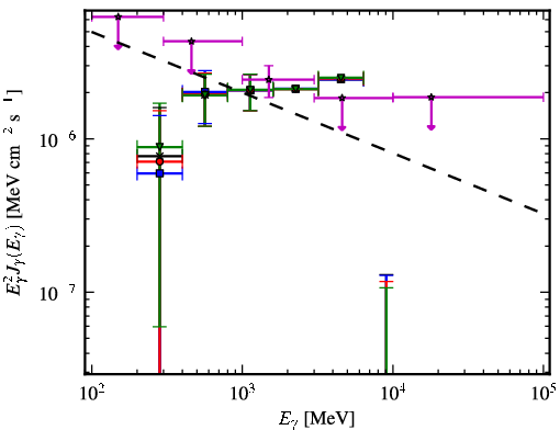 Spectra for 1FGL_J2057.4+3057