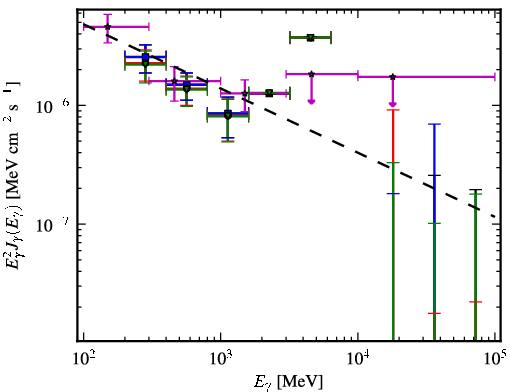 Spectra for 1FGL_J2120.2-1259