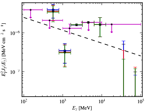 Spectra for 1FGL_J2129.8-0427