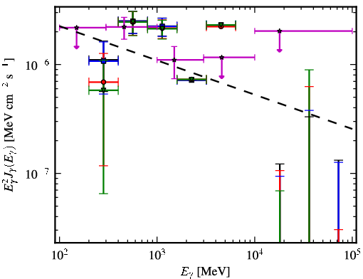 Spectra for 1FGL_J2134.0-0203