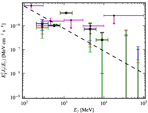 Spectra for 1FGL_J2204.3-5017