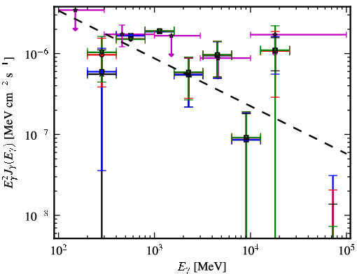 Spectra for 1FGL_J2207.1-0021