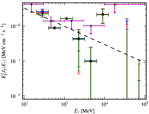 Spectra for 1FGL_J2213.1-2529
