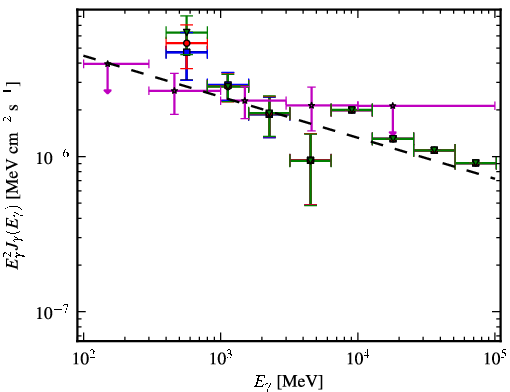 Spectra for 1FGL_J2216.1+5139