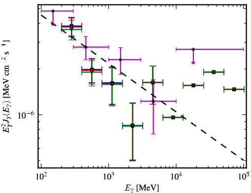 Spectra for 1FGL_J2243.1-2541