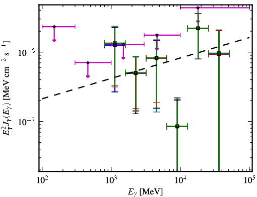 Spectra for 1FGL_J2246.3+1549