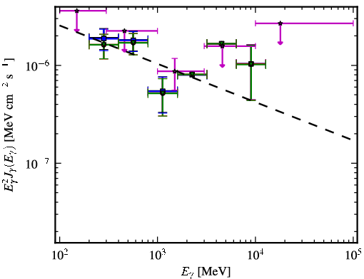 Spectra for 1FGL_J0029.9-4221