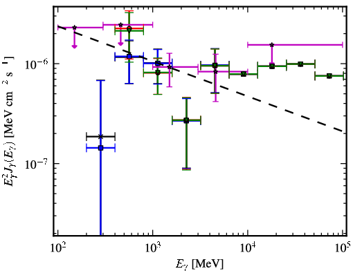 Spectra for 1FGL_J0128.6+4439