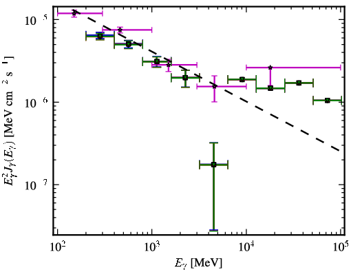 Spectra for 1FGL_J0144.9-2732