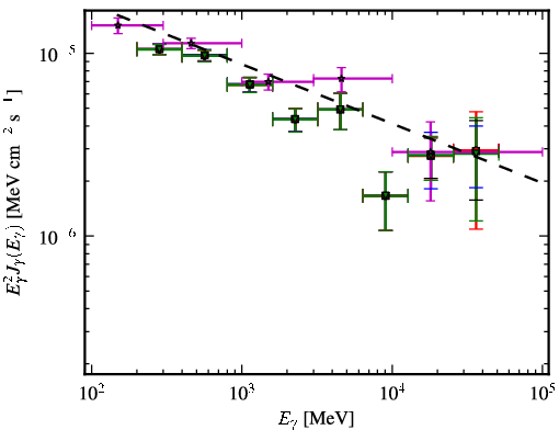 Spectra for 1FGL_J0221.0+3555