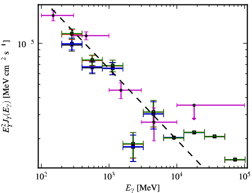 Spectra for 1FGL_J0237.9+2848