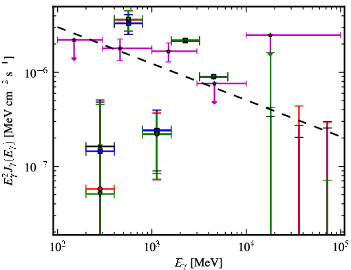 Spectra for 1FGL_J0257.8-1204