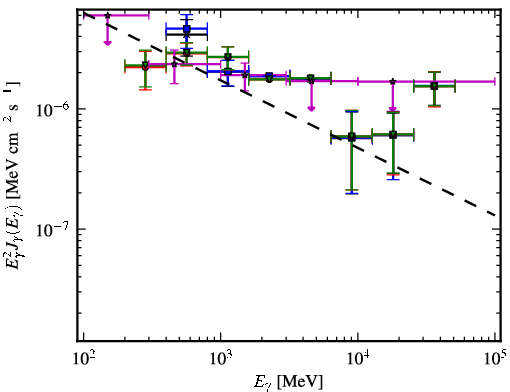 Spectra for 1FGL_J0303.1+4711
