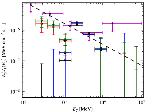 Spectra for 1FGL_J0325.0+3403