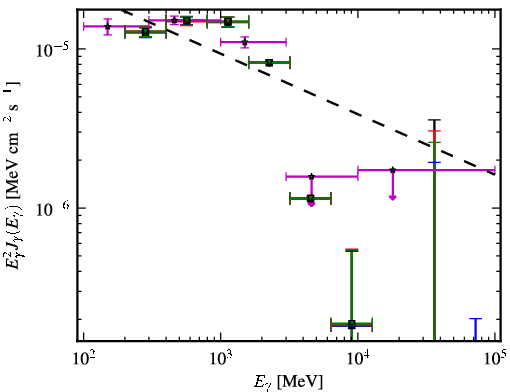 Spectra for 1FGL_J0357.8+3205