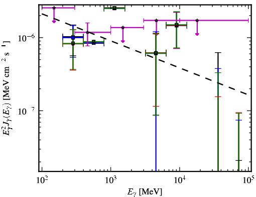 Spectra for 1FGL_J0401.3-3152